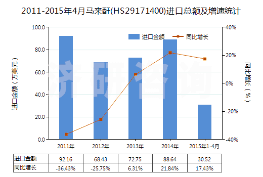 2011-2015年4月馬來酐(HS29171400)進(jìn)口總額及增速統(tǒng)計(jì) 2011-2015年4月馬來酐(HS29171400)進(jìn)口總額及增速統(tǒng)計(jì)